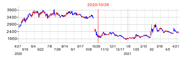 2020年10月26日 09:03前後のの株価チャート